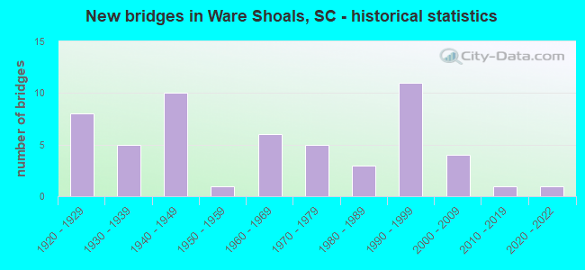 New bridges in Ware Shoals, SC - historical statistics