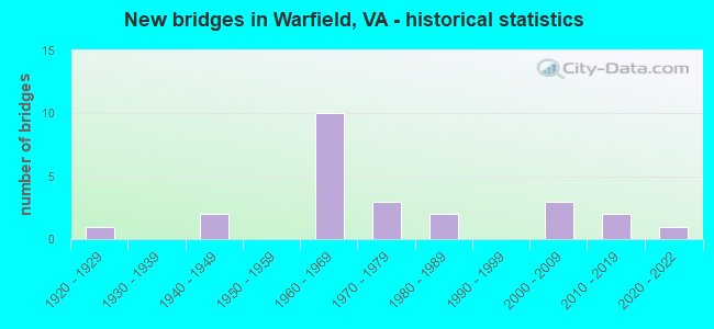 New bridges in Warfield, VA - historical statistics