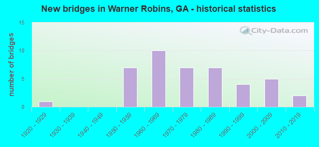 New bridges in Warner Robins, GA - historical statistics