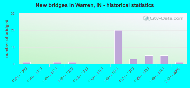 New bridges in Warren, IN - historical statistics