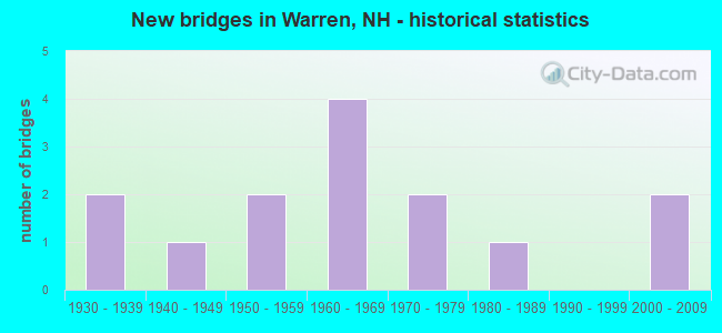 New bridges in Warren, NH - historical statistics