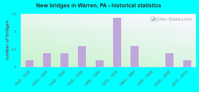 New bridges in Warren, PA - historical statistics