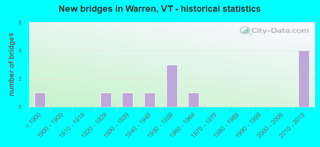 New bridges in Warren, VT - historical statistics