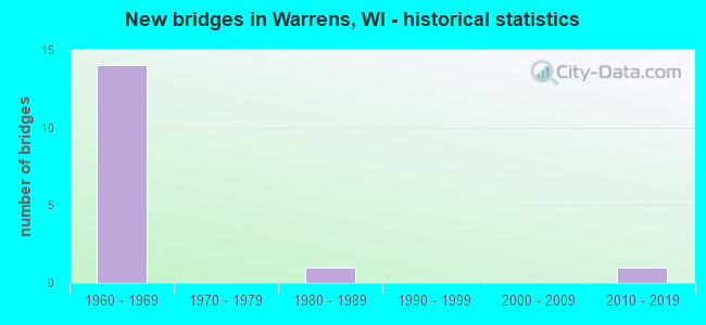 New bridges in Warrens, WI - historical statistics