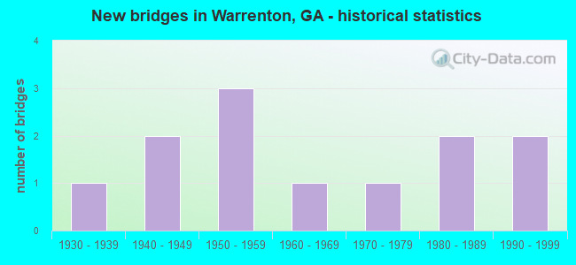 New bridges in Warrenton, GA - historical statistics