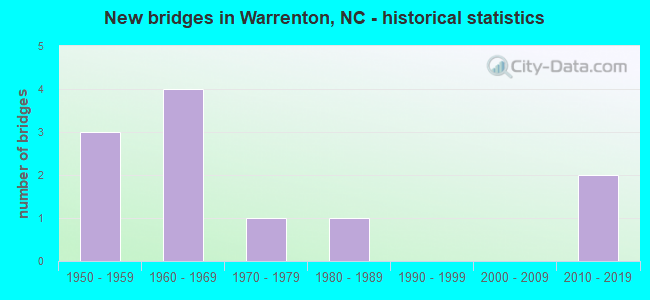 New bridges in Warrenton, NC - historical statistics