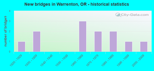 New bridges in Warrenton, OR - historical statistics