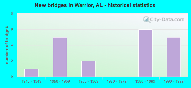 New bridges in Warrior, AL - historical statistics
