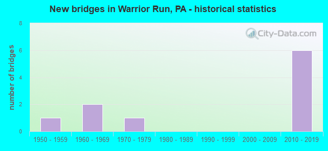 New bridges in Warrior Run, PA - historical statistics