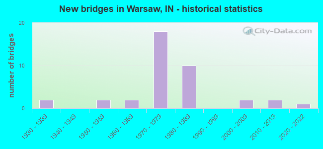 New bridges in Warsaw, IN - historical statistics