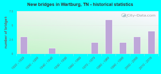 New bridges in Wartburg, TN - historical statistics