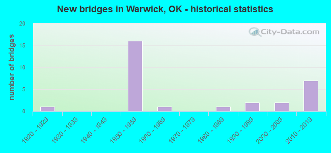 New bridges in Warwick, OK - historical statistics