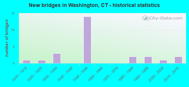 New bridges in Washington, CT - historical statistics