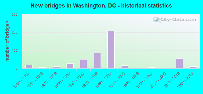 New bridges in Washington, DC - historical statistics