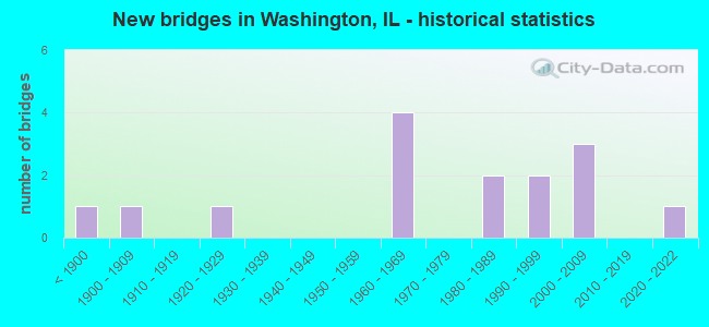 New bridges in Washington, IL - historical statistics