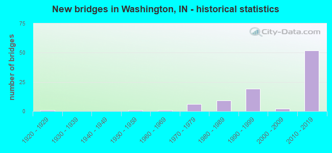 New bridges in Washington, IN - historical statistics