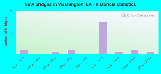 New bridges in Washington, LA - historical statistics