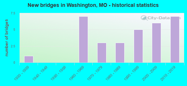 New bridges in Washington, MO - historical statistics