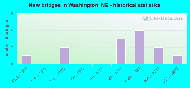 New bridges in Washington, NE - historical statistics