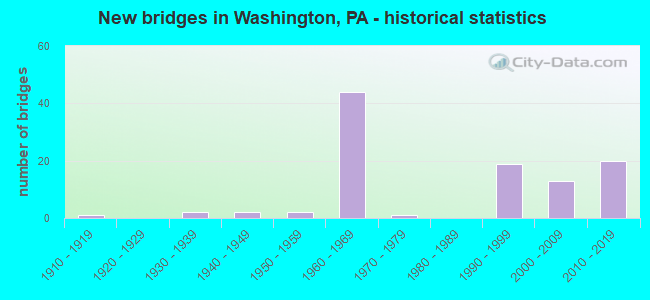 New bridges in Washington, PA - historical statistics