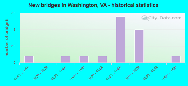 New bridges in Washington, VA - historical statistics