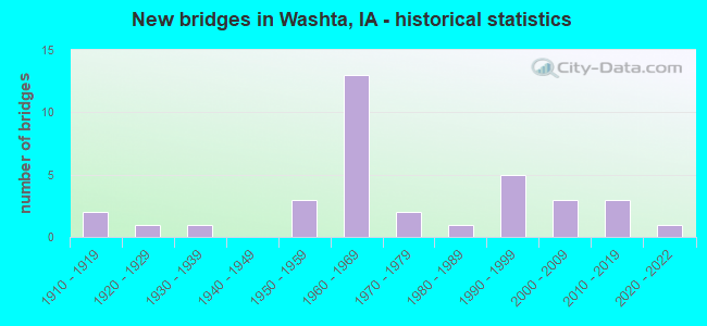 New bridges in Washta, IA - historical statistics