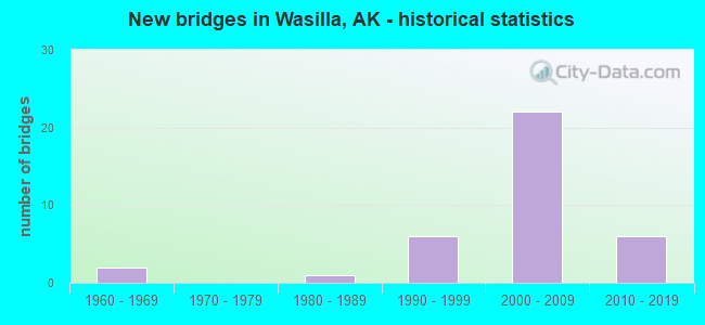 New bridges in Wasilla, AK - historical statistics