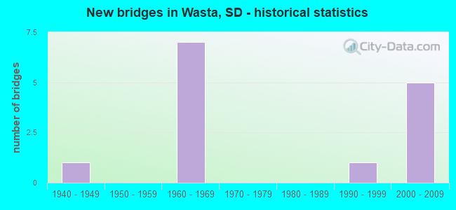 New bridges in Wasta, SD - historical statistics