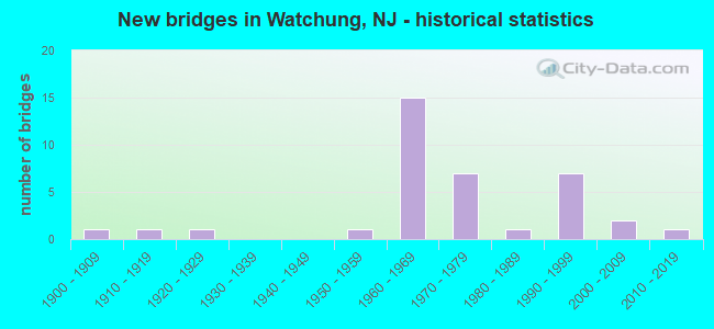 New bridges in Watchung, NJ - historical statistics
