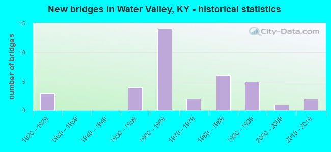 New bridges in Water Valley, KY - historical statistics