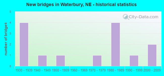 New bridges in Waterbury, NE - historical statistics