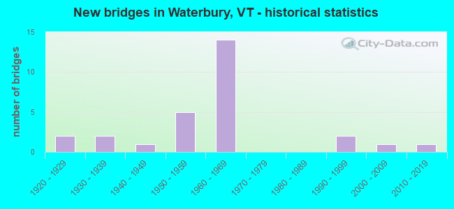 New bridges in Waterbury, VT - historical statistics