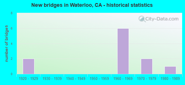 New bridges in Waterloo, CA - historical statistics