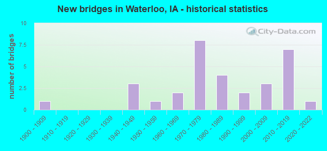 New bridges in Waterloo, IA - historical statistics