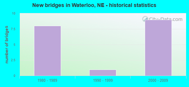 New bridges in Waterloo, NE - historical statistics