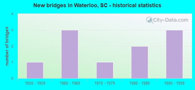 New bridges in Waterloo, SC - historical statistics