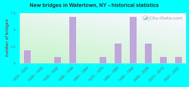 New bridges in Watertown, NY - historical statistics
