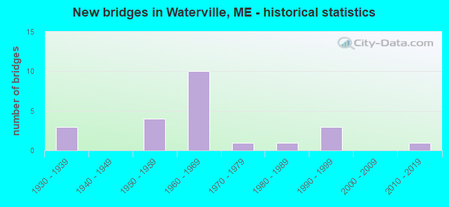 New bridges in Waterville, ME - historical statistics