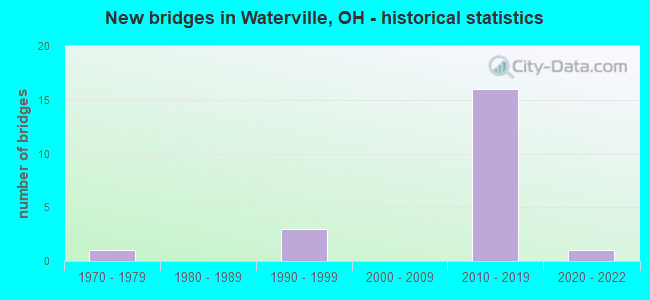 New bridges in Waterville, OH - historical statistics