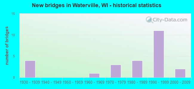 New bridges in Waterville, WI - historical statistics