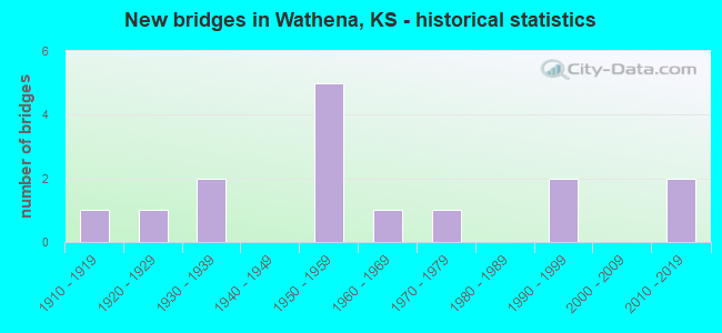New bridges in Wathena, KS - historical statistics