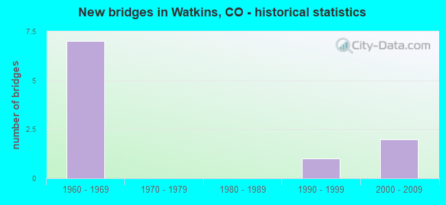 New bridges in Watkins, CO - historical statistics