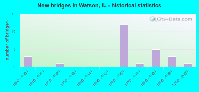 New bridges in Watson, IL - historical statistics