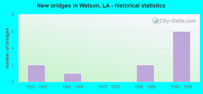 New bridges in Watson, LA - historical statistics