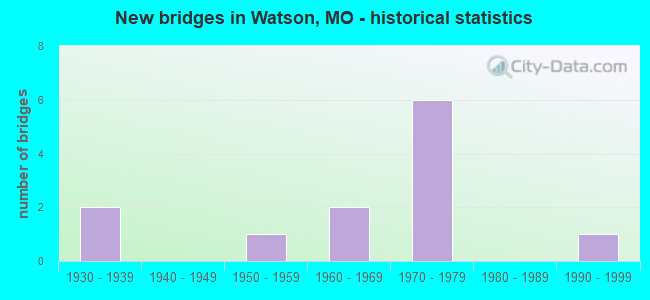 New bridges in Watson, MO - historical statistics