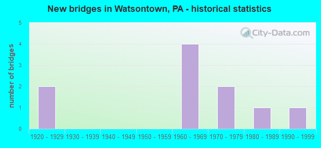 New bridges in Watsontown, PA - historical statistics