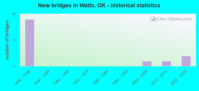 New bridges in Watts, OK - historical statistics