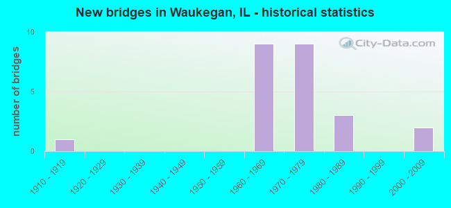 New bridges in Waukegan, IL - historical statistics