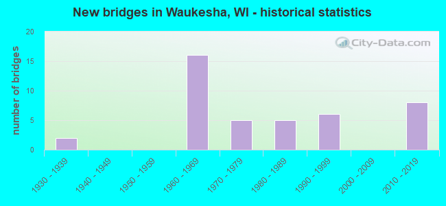 New bridges in Waukesha, WI - historical statistics