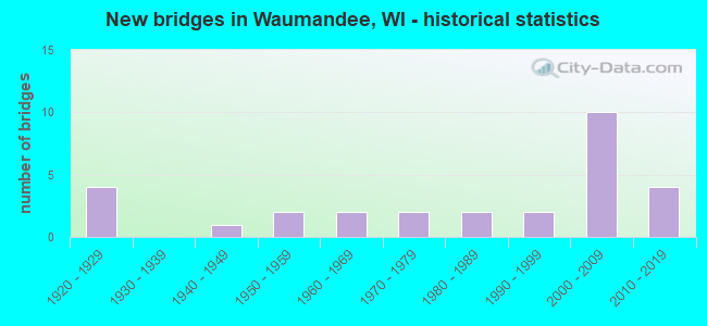 New bridges in Waumandee, WI - historical statistics